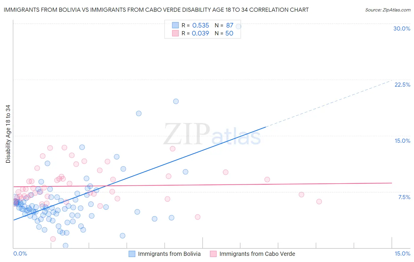 Immigrants from Bolivia vs Immigrants from Cabo Verde Disability Age 18 to 34