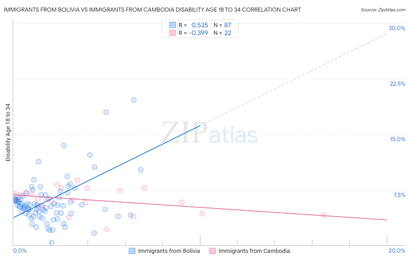 Immigrants from Bolivia vs Immigrants from Cambodia Disability Age 18 to 34