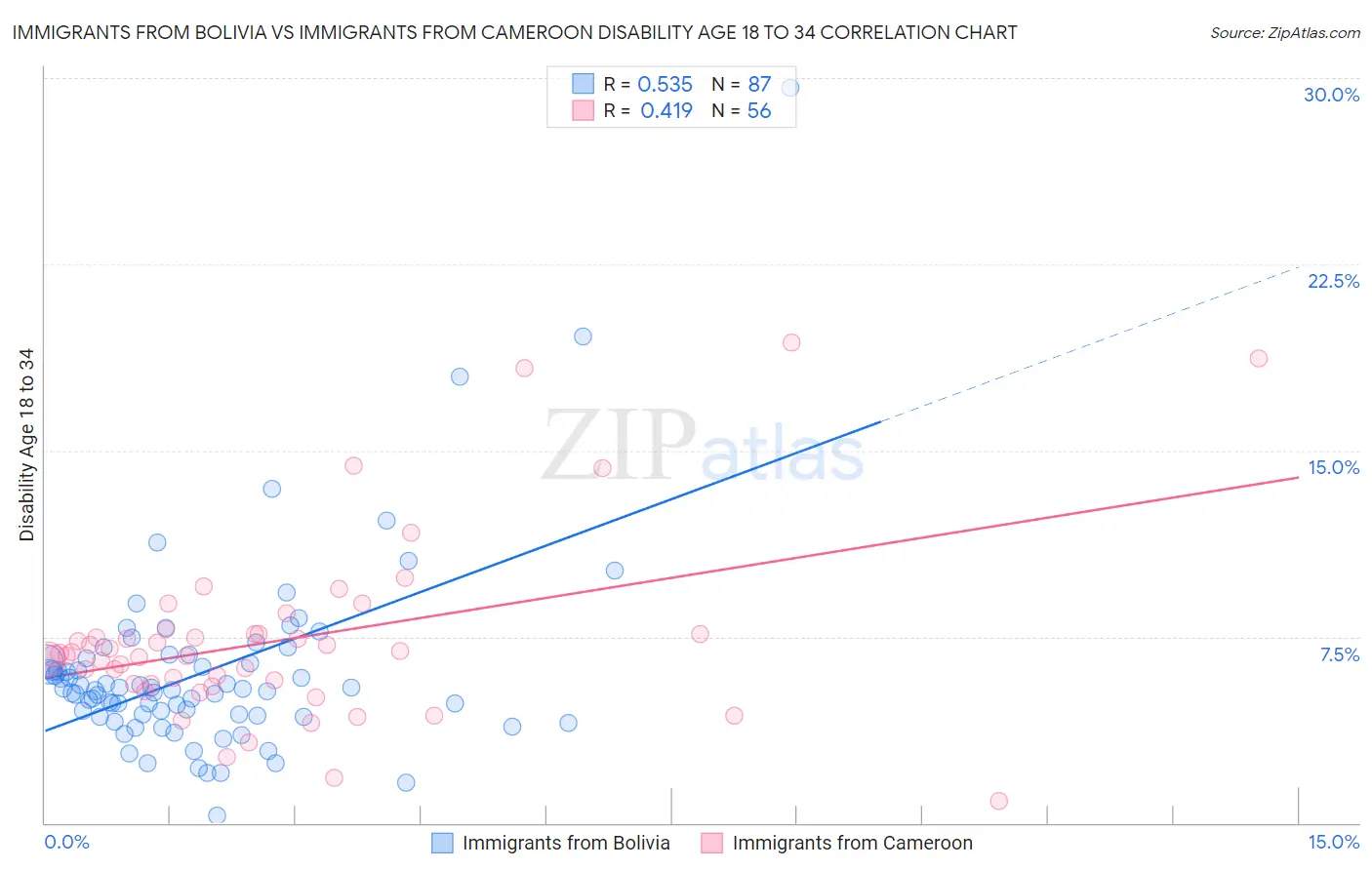 Immigrants from Bolivia vs Immigrants from Cameroon Disability Age 18 to 34