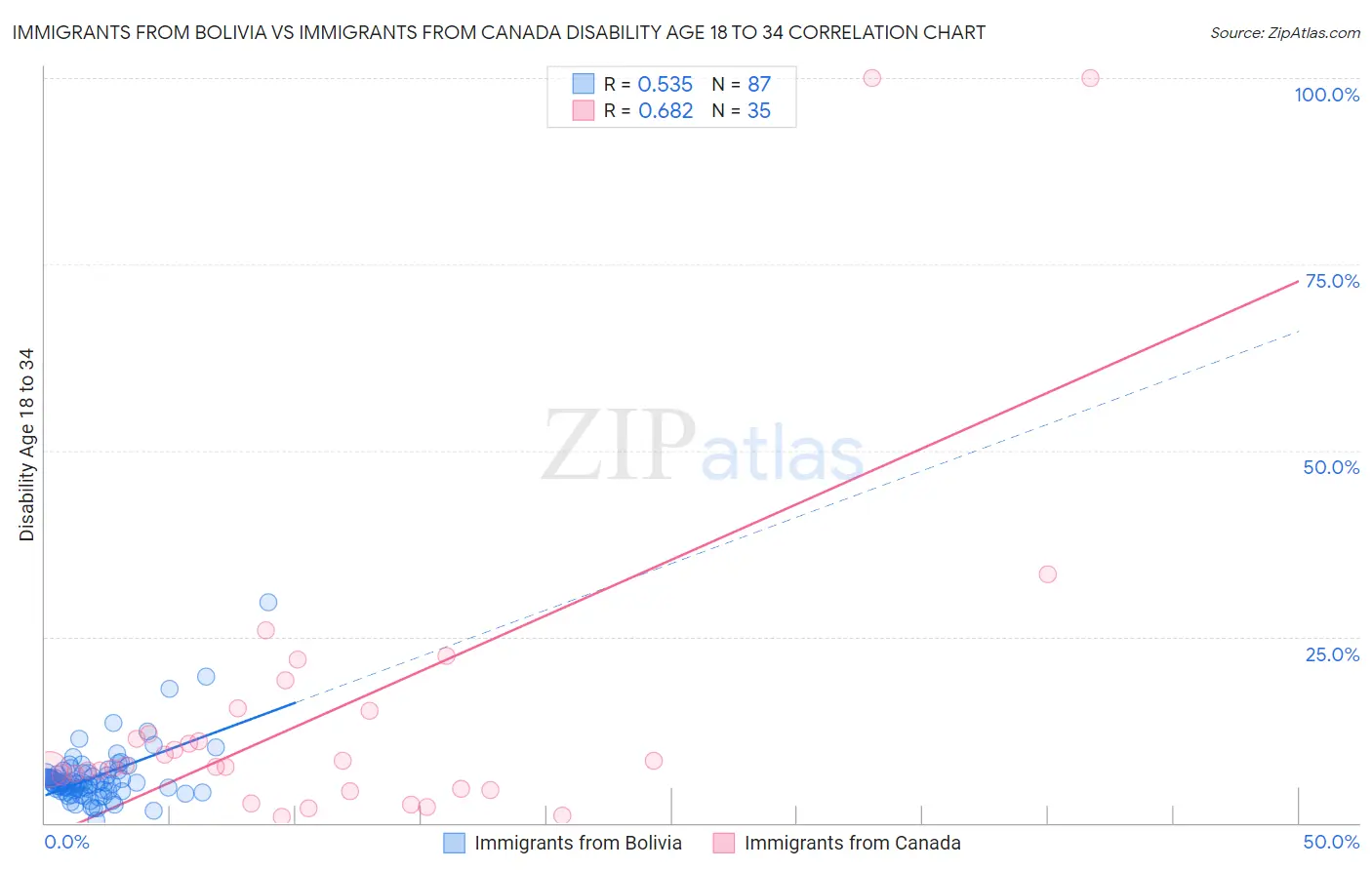 Immigrants from Bolivia vs Immigrants from Canada Disability Age 18 to 34