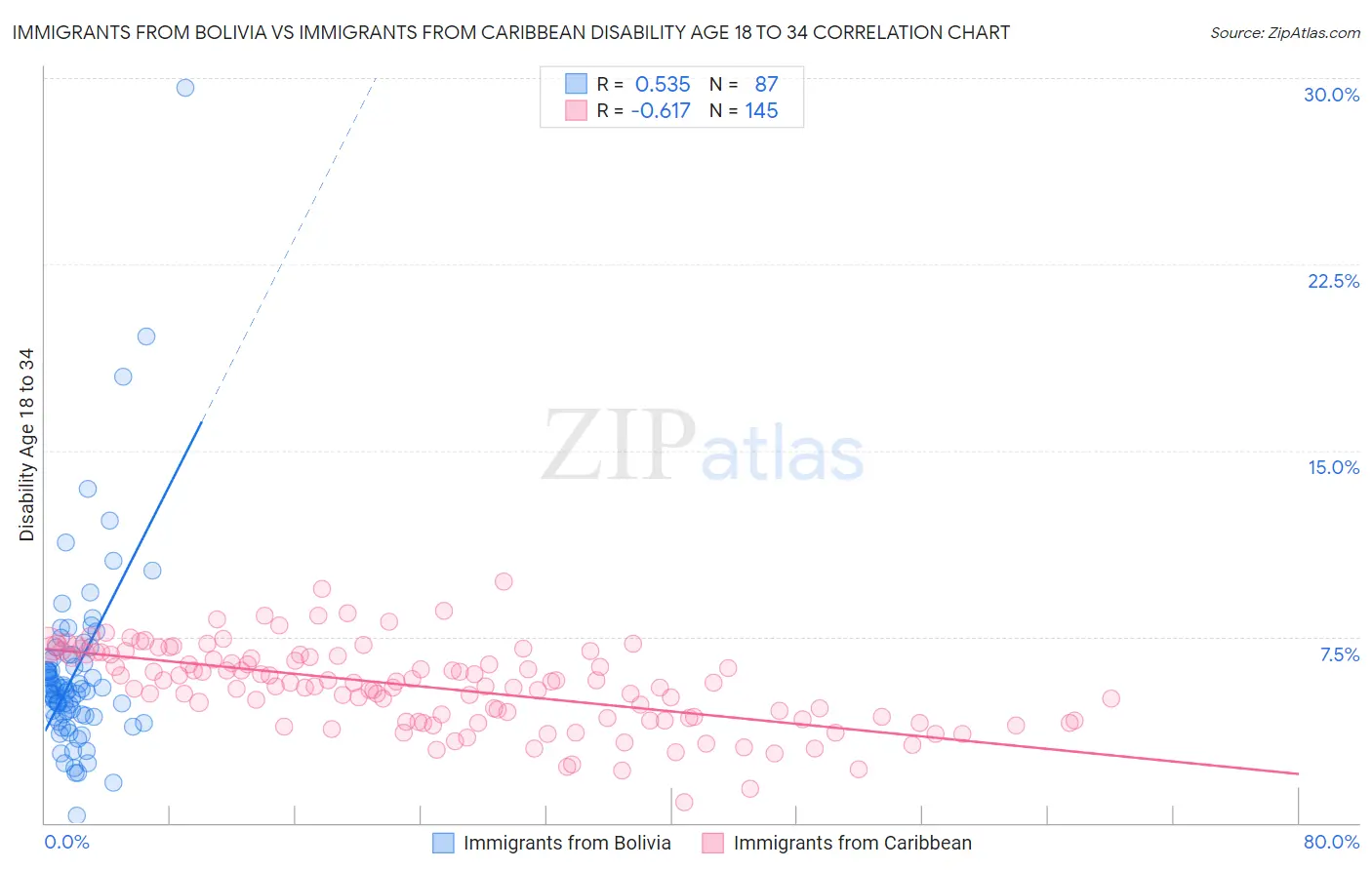 Immigrants from Bolivia vs Immigrants from Caribbean Disability Age 18 to 34