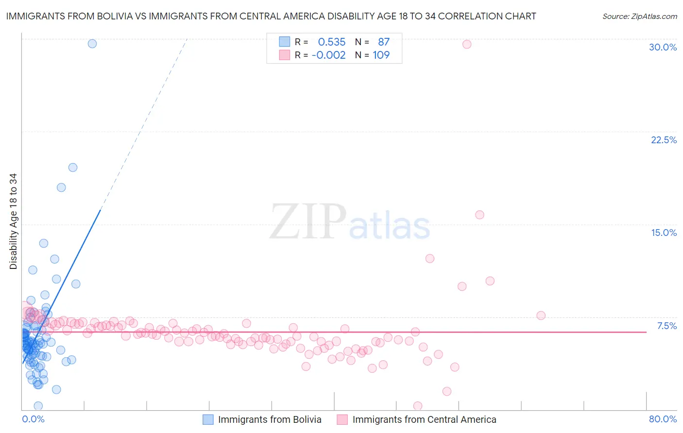Immigrants from Bolivia vs Immigrants from Central America Disability Age 18 to 34