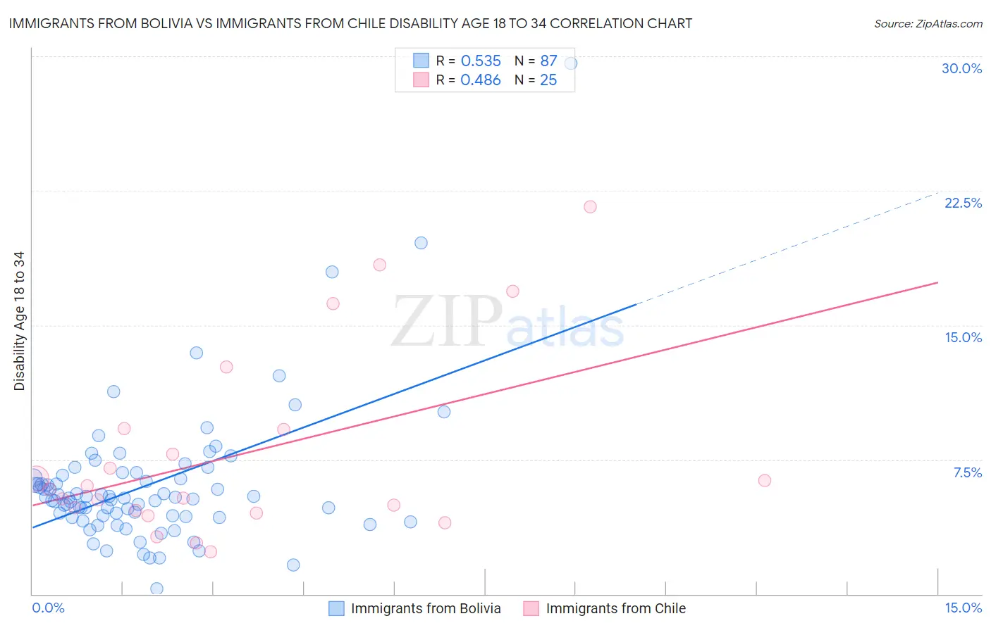 Immigrants from Bolivia vs Immigrants from Chile Disability Age 18 to 34