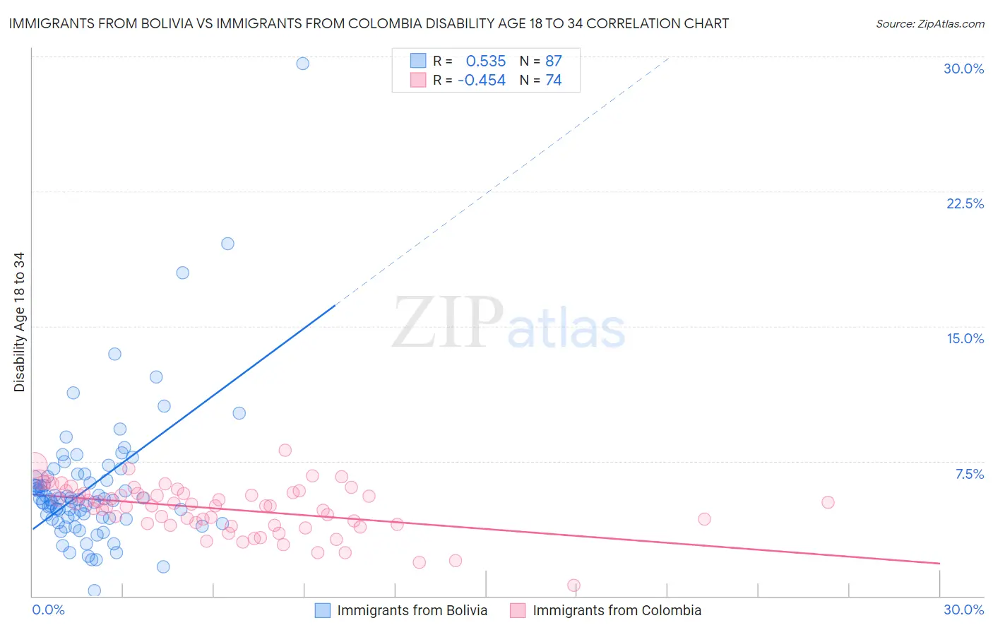 Immigrants from Bolivia vs Immigrants from Colombia Disability Age 18 to 34