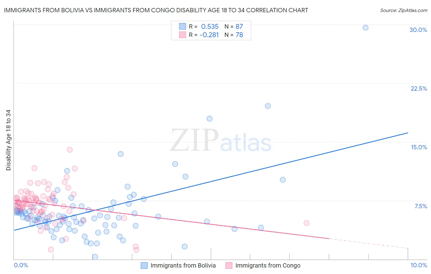 Immigrants from Bolivia vs Immigrants from Congo Disability Age 18 to 34
