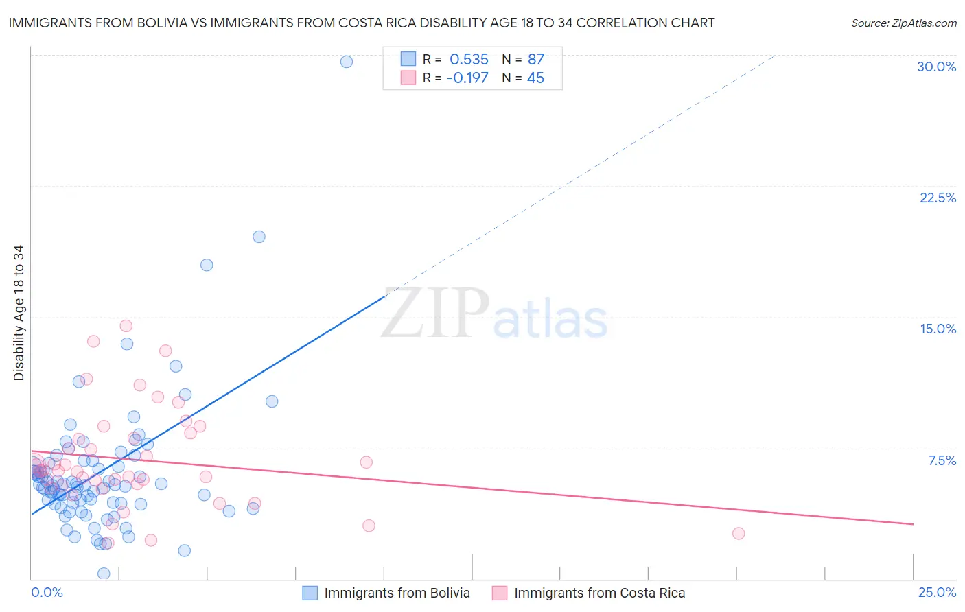 Immigrants from Bolivia vs Immigrants from Costa Rica Disability Age 18 to 34