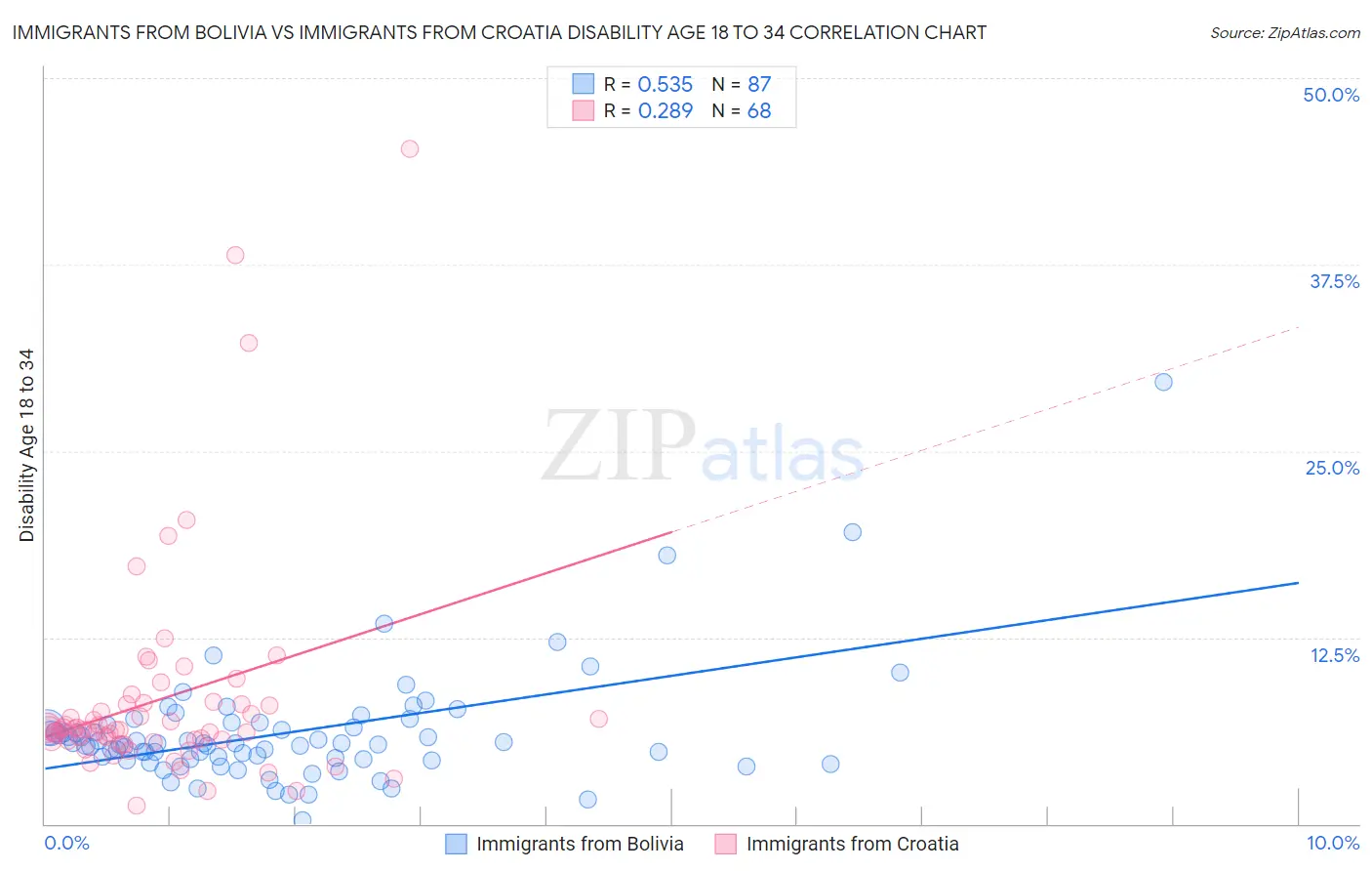 Immigrants from Bolivia vs Immigrants from Croatia Disability Age 18 to 34