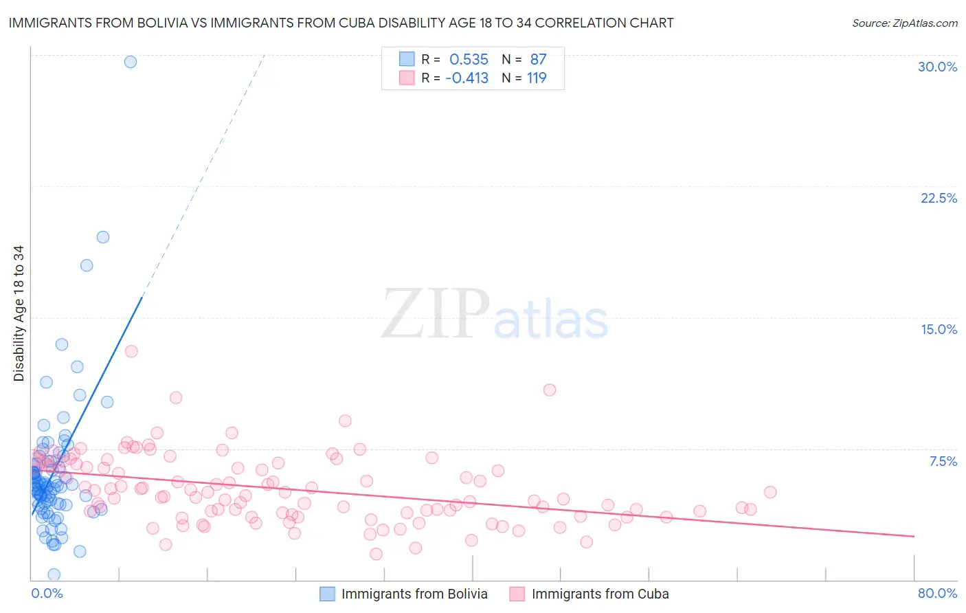 Immigrants from Bolivia vs Immigrants from Cuba Disability Age 18 to 34