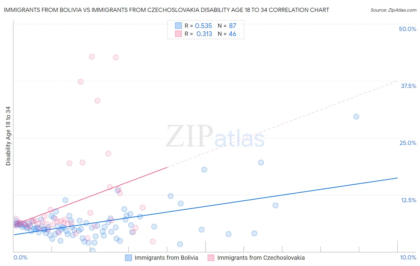 Immigrants from Bolivia vs Immigrants from Czechoslovakia Disability Age 18 to 34