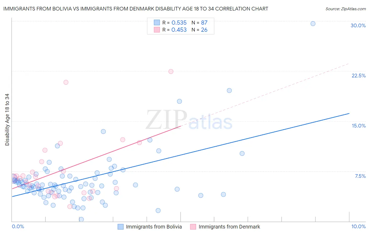 Immigrants from Bolivia vs Immigrants from Denmark Disability Age 18 to 34