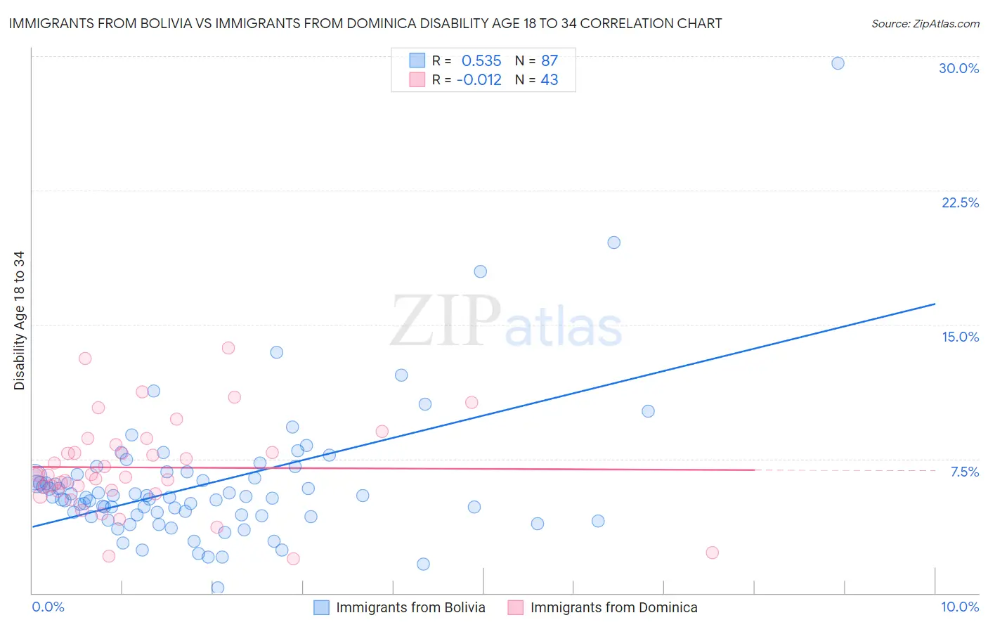 Immigrants from Bolivia vs Immigrants from Dominica Disability Age 18 to 34