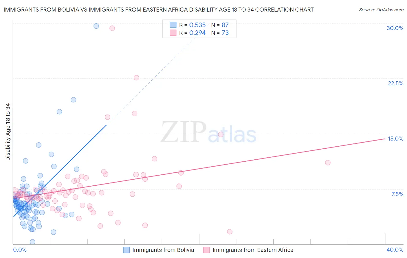Immigrants from Bolivia vs Immigrants from Eastern Africa Disability Age 18 to 34