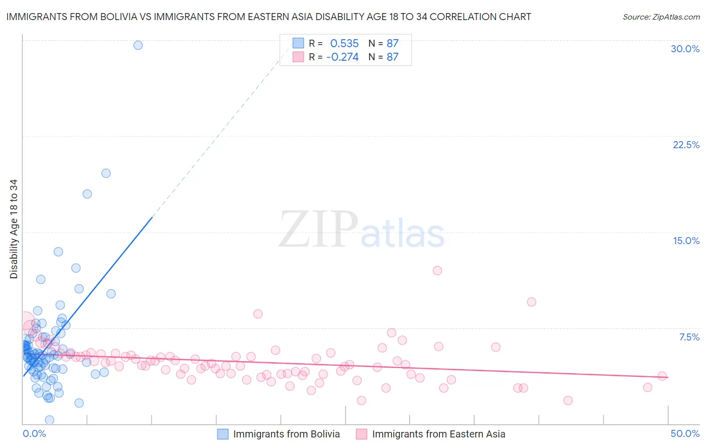 Immigrants from Bolivia vs Immigrants from Eastern Asia Disability Age 18 to 34