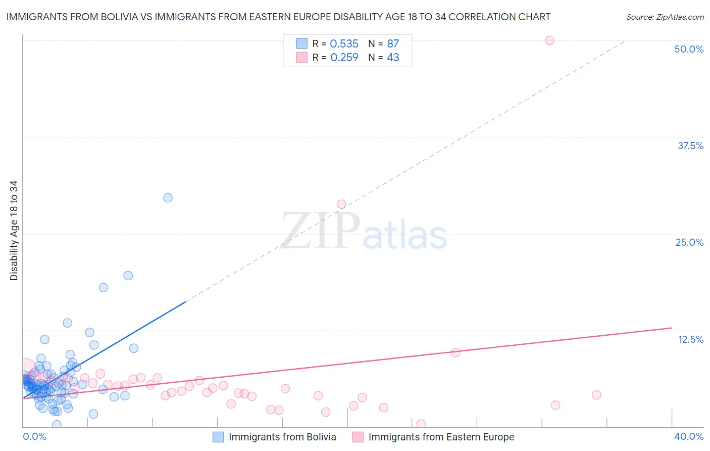 Immigrants from Bolivia vs Immigrants from Eastern Europe Disability Age 18 to 34