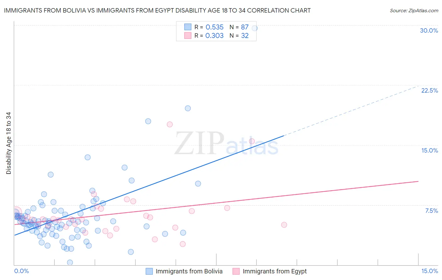 Immigrants from Bolivia vs Immigrants from Egypt Disability Age 18 to 34