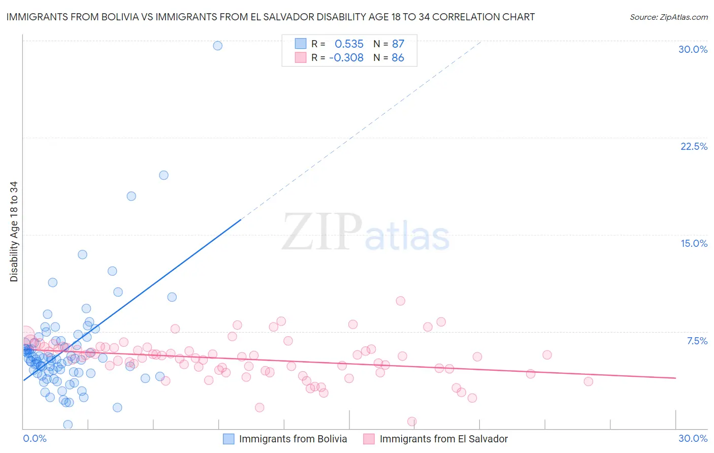 Immigrants from Bolivia vs Immigrants from El Salvador Disability Age 18 to 34