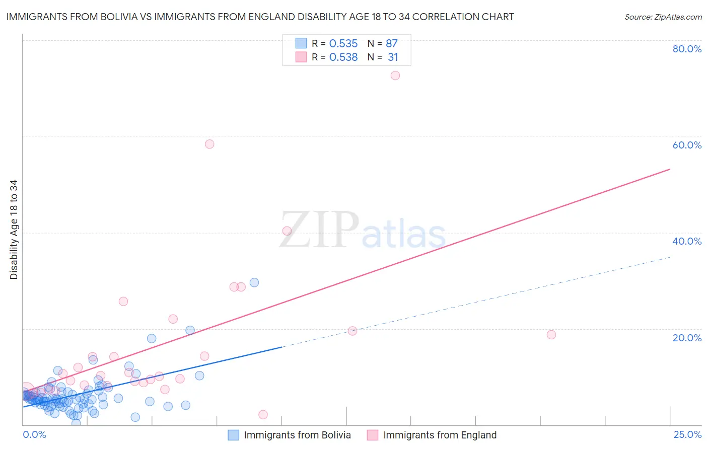 Immigrants from Bolivia vs Immigrants from England Disability Age 18 to 34