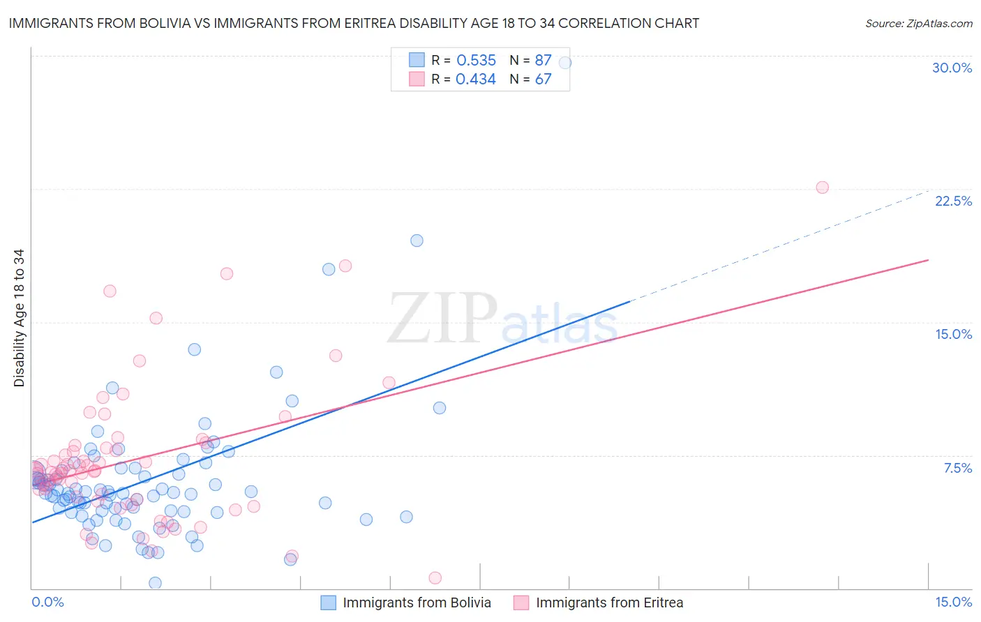 Immigrants from Bolivia vs Immigrants from Eritrea Disability Age 18 to 34