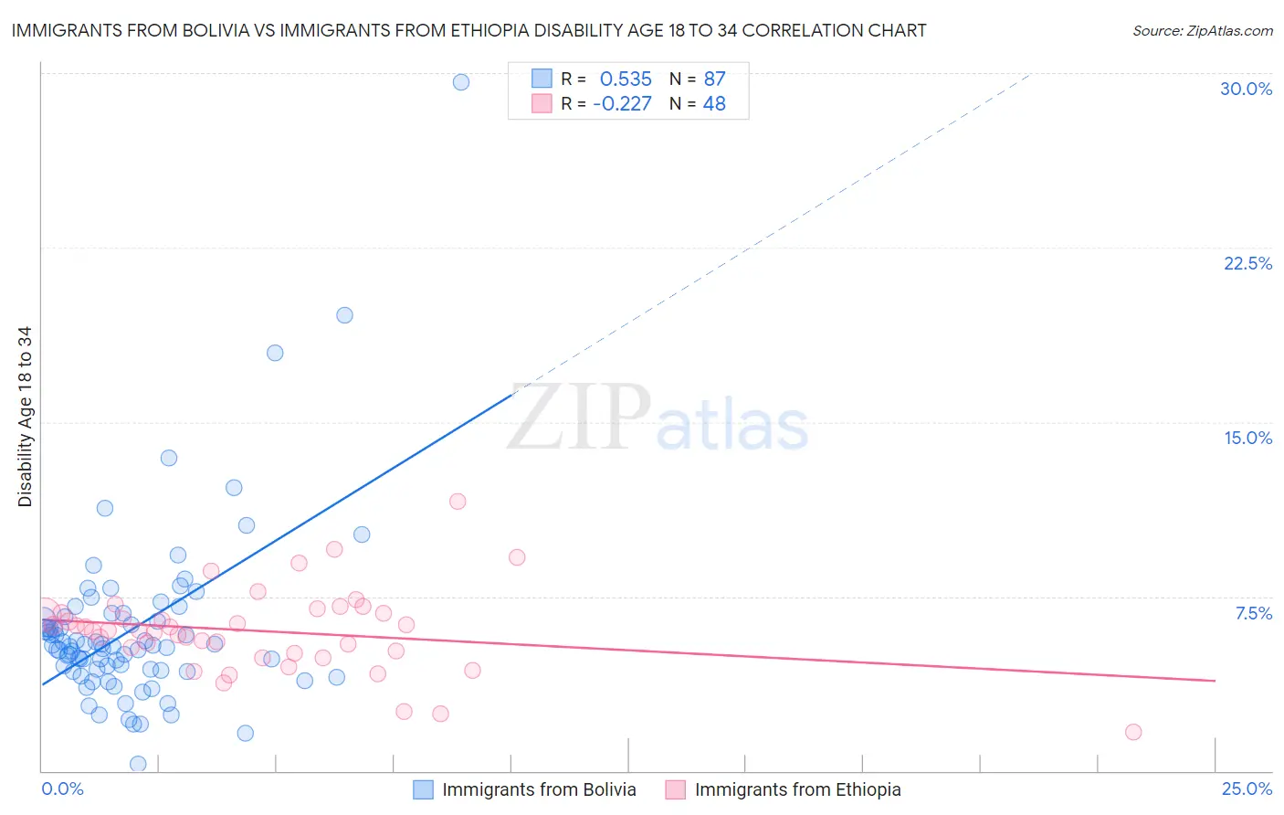 Immigrants from Bolivia vs Immigrants from Ethiopia Disability Age 18 to 34