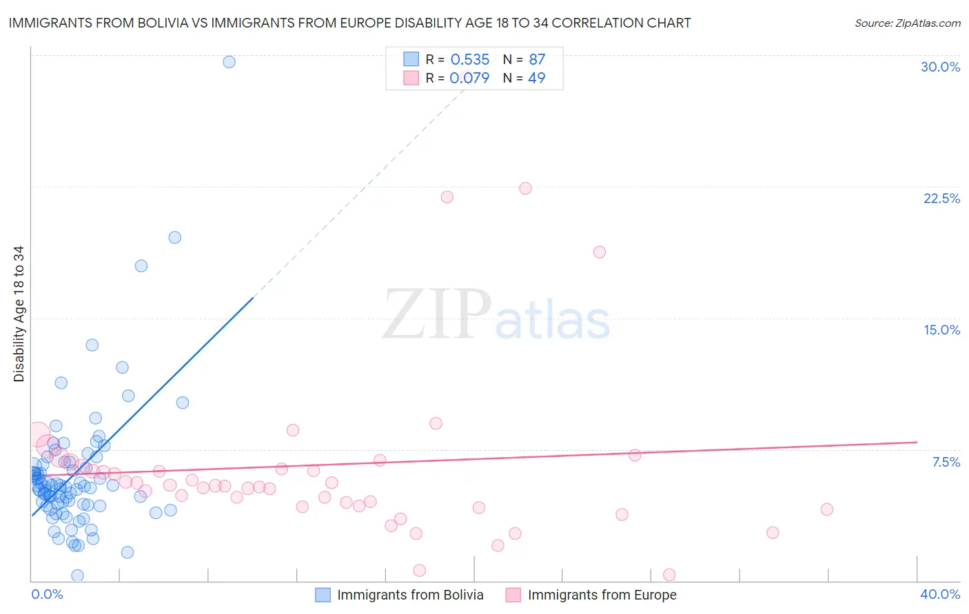Immigrants from Bolivia vs Immigrants from Europe Disability Age 18 to 34