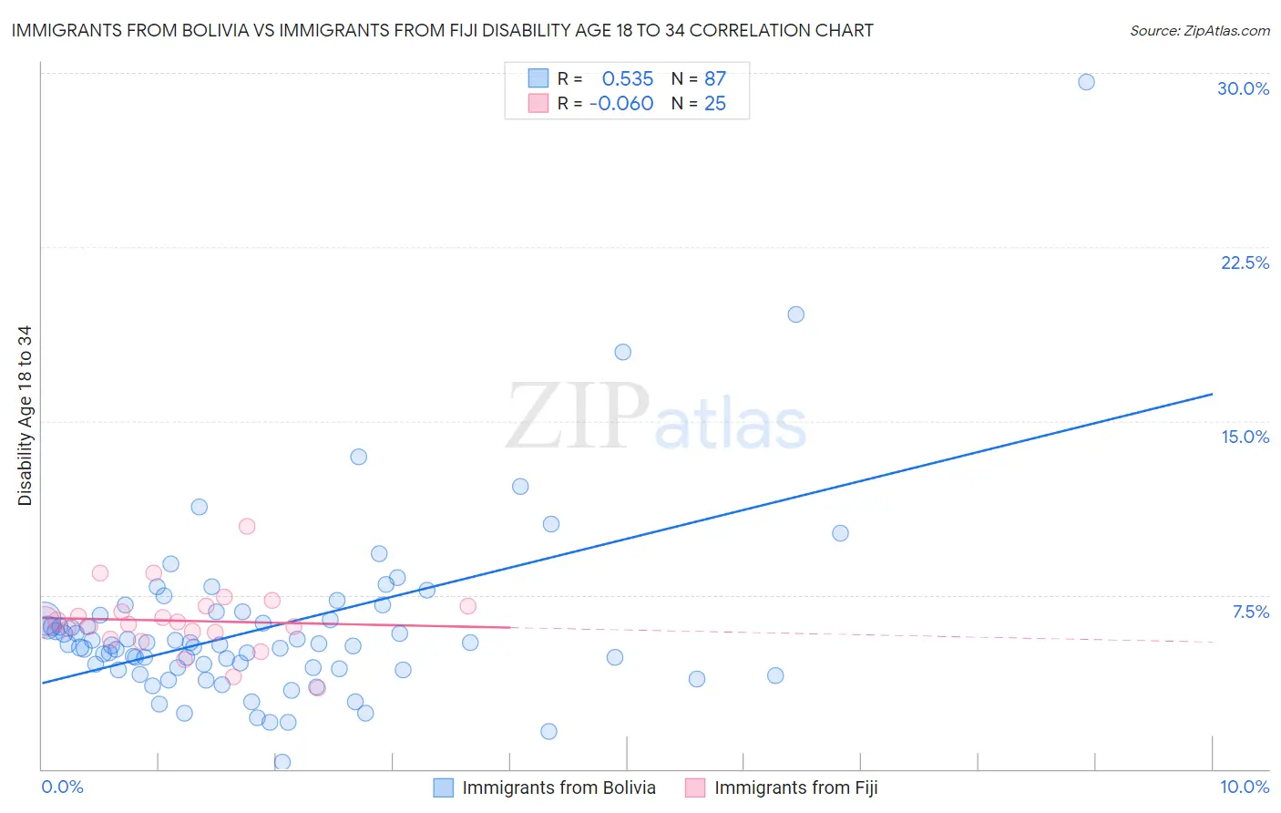 Immigrants from Bolivia vs Immigrants from Fiji Disability Age 18 to 34