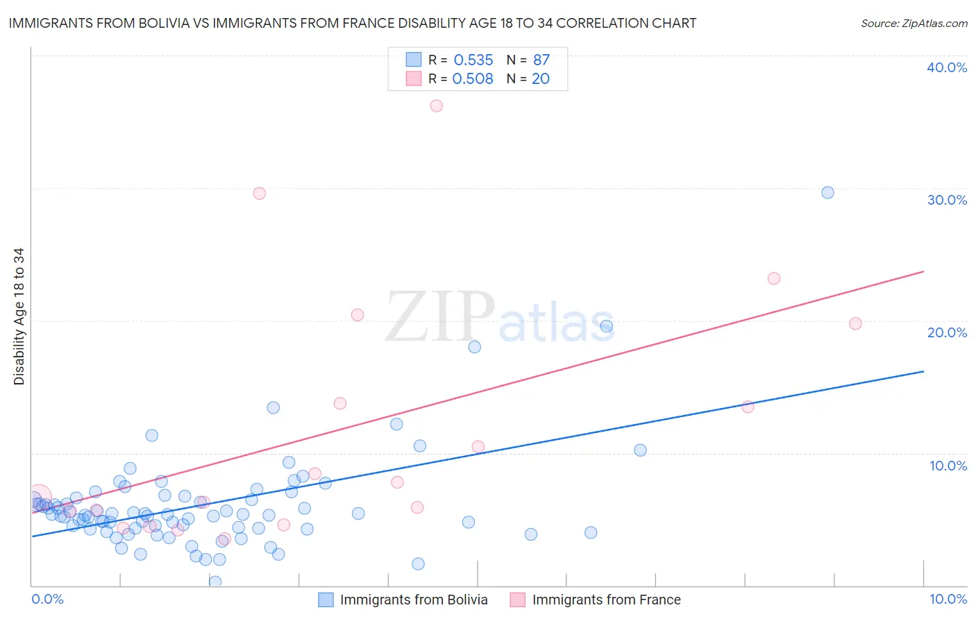 Immigrants from Bolivia vs Immigrants from France Disability Age 18 to 34