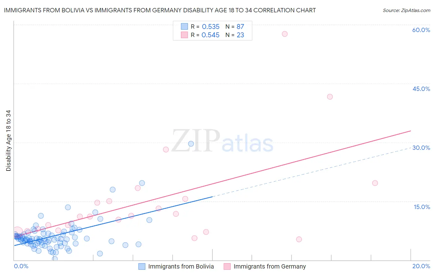 Immigrants from Bolivia vs Immigrants from Germany Disability Age 18 to 34