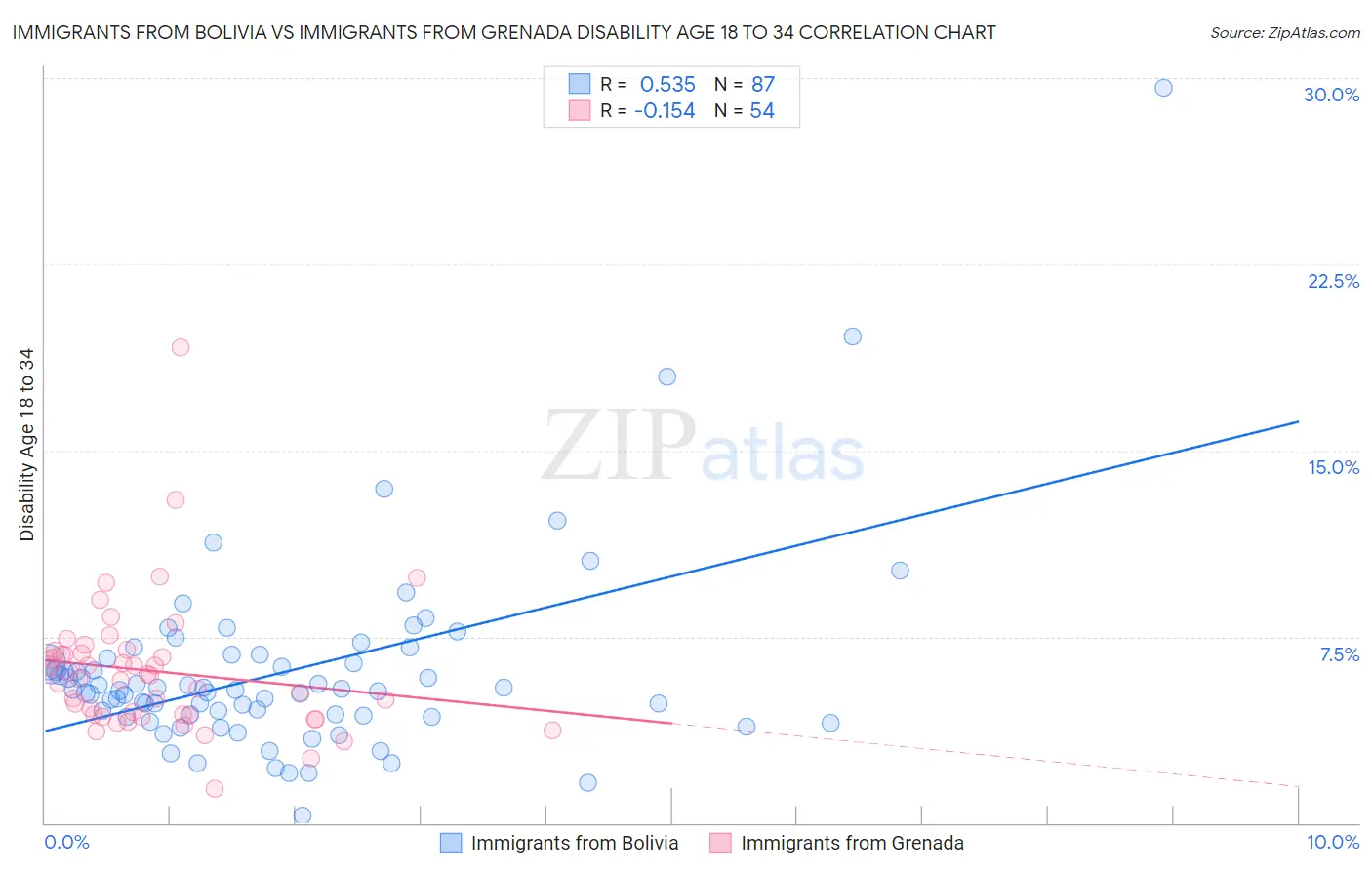 Immigrants from Bolivia vs Immigrants from Grenada Disability Age 18 to 34