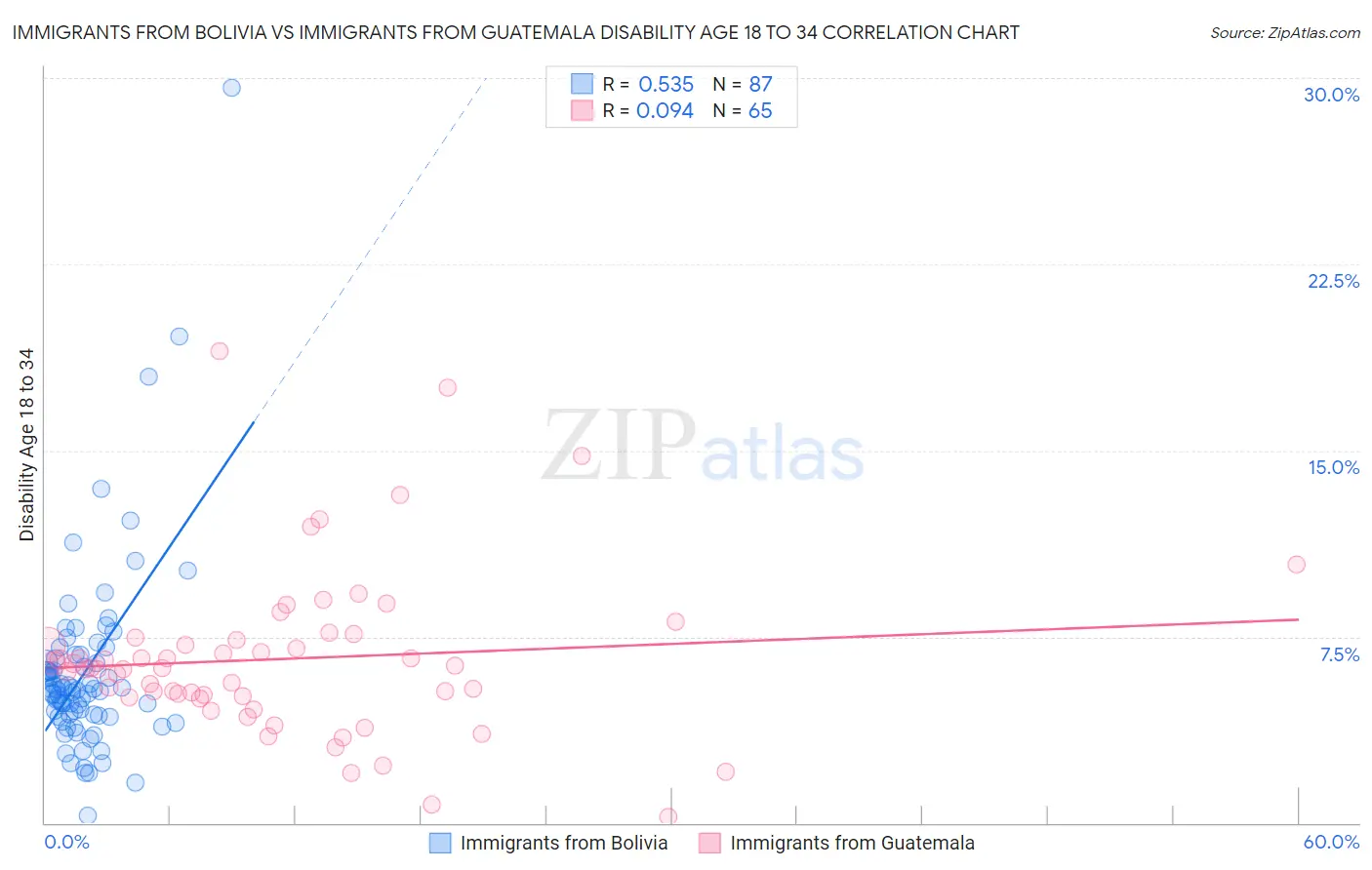 Immigrants from Bolivia vs Immigrants from Guatemala Disability Age 18 to 34