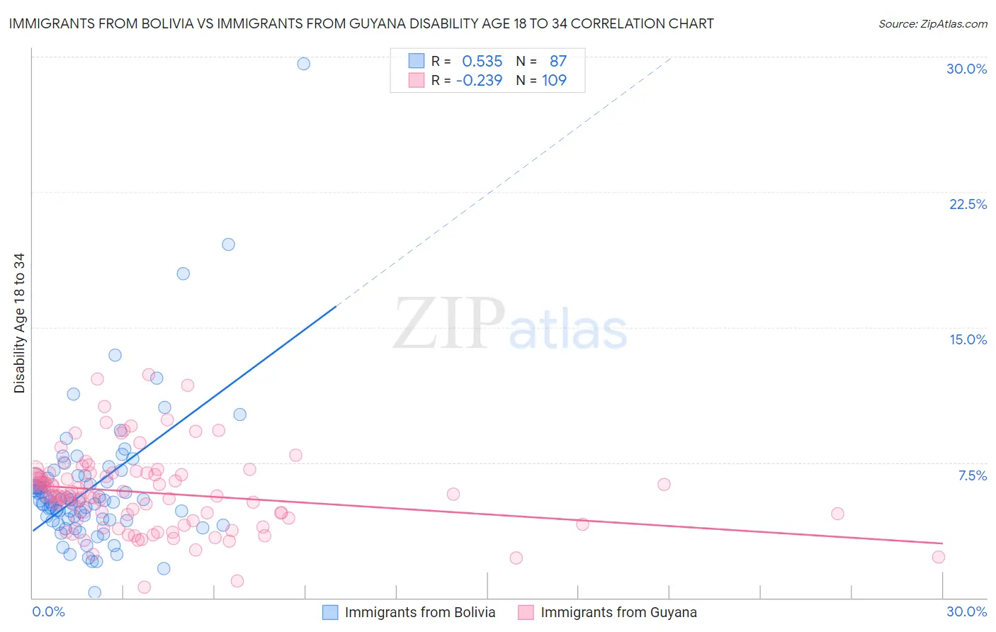 Immigrants from Bolivia vs Immigrants from Guyana Disability Age 18 to 34