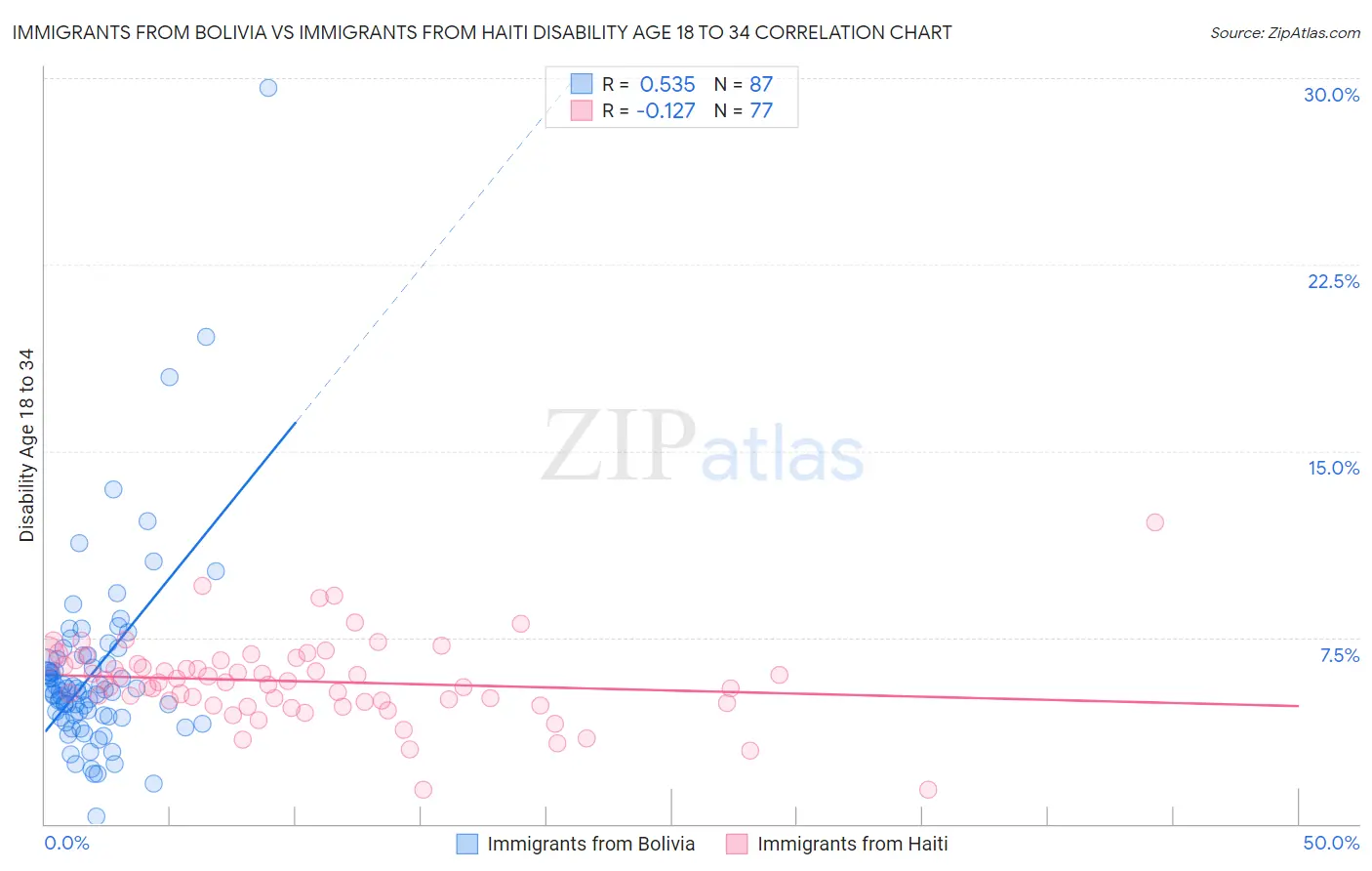 Immigrants from Bolivia vs Immigrants from Haiti Disability Age 18 to 34