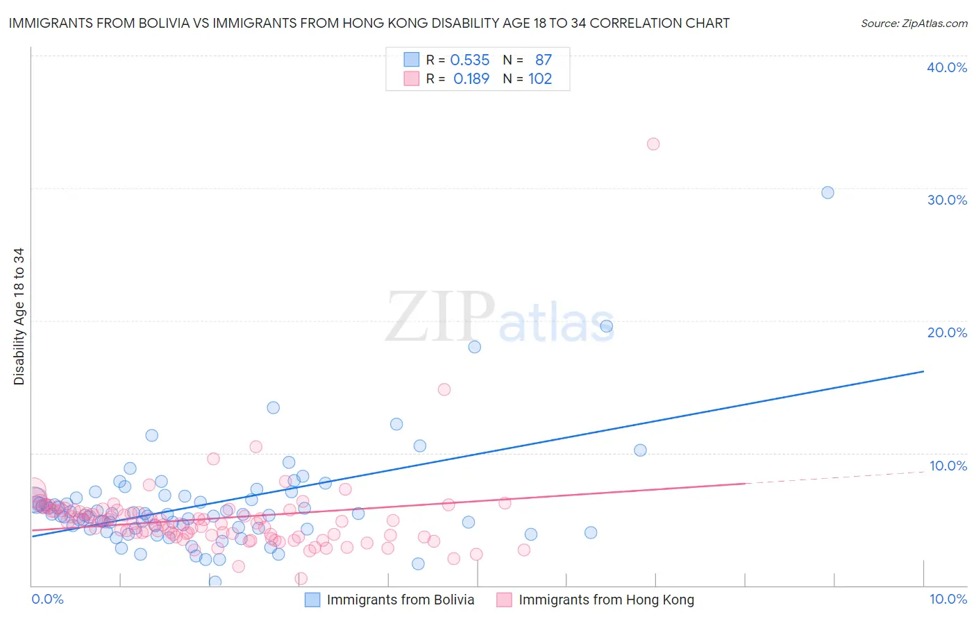 Immigrants from Bolivia vs Immigrants from Hong Kong Disability Age 18 to 34