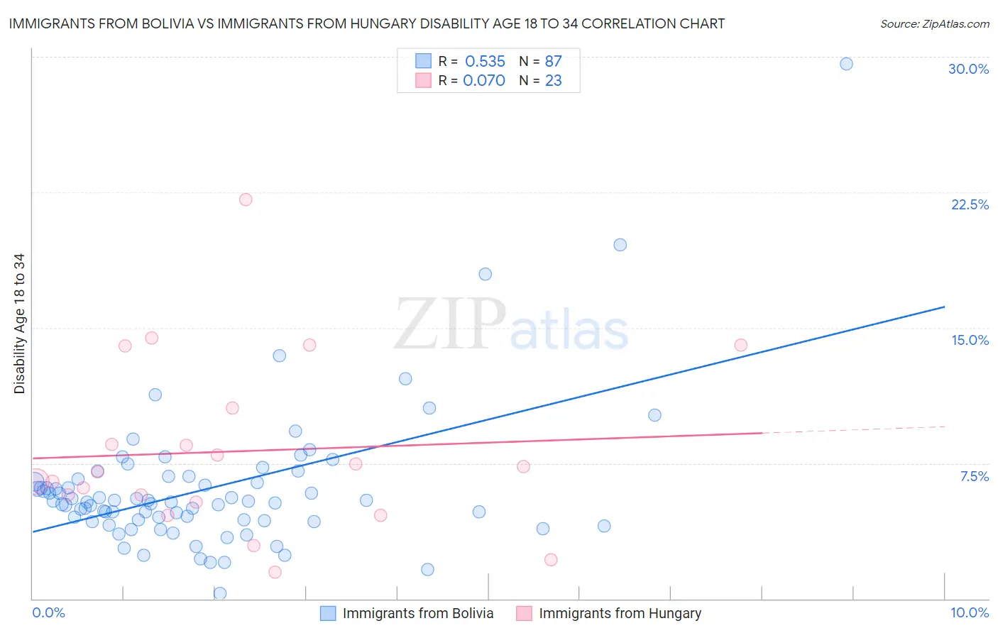Immigrants from Bolivia vs Immigrants from Hungary Disability Age 18 to 34