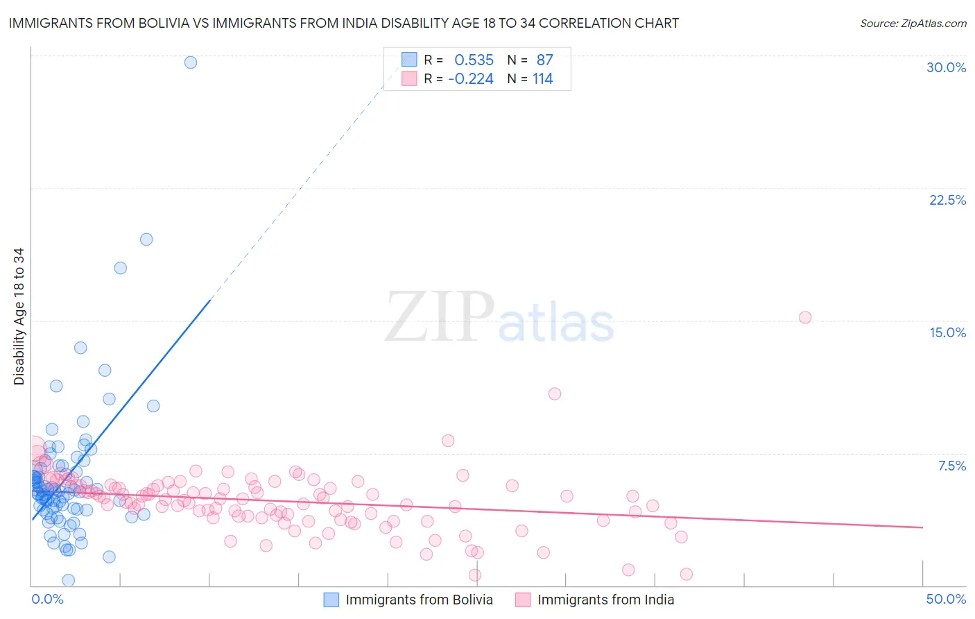 Immigrants from Bolivia vs Immigrants from India Disability Age 18 to 34