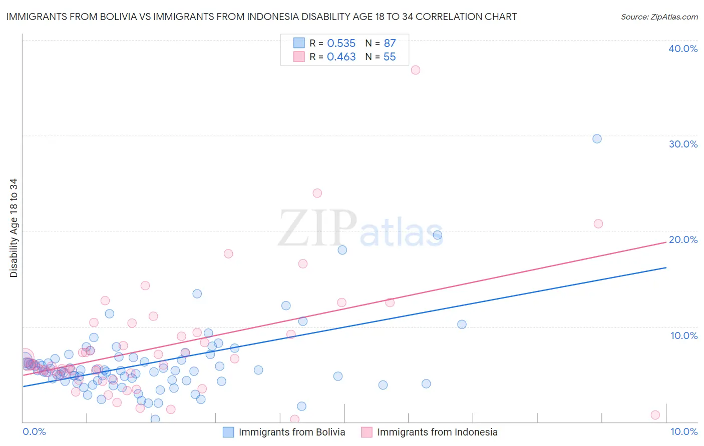 Immigrants from Bolivia vs Immigrants from Indonesia Disability Age 18 to 34