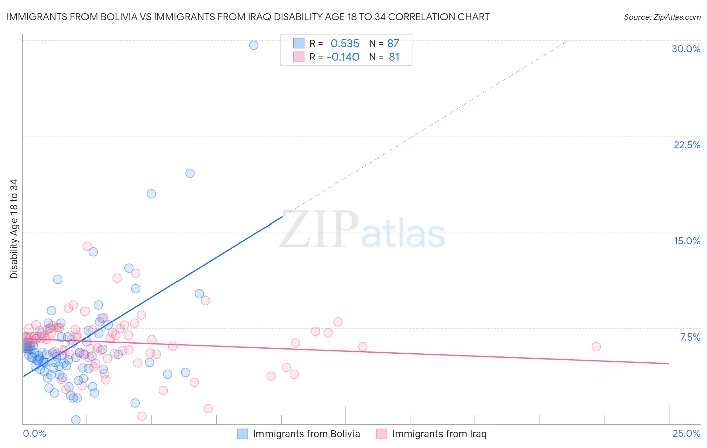 Immigrants from Bolivia vs Immigrants from Iraq Disability Age 18 to 34