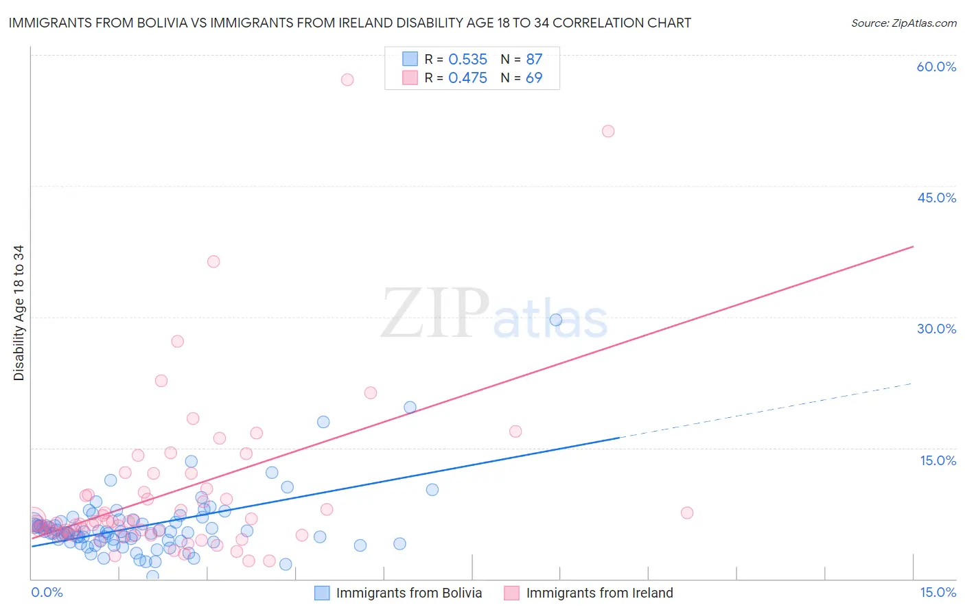 Immigrants from Bolivia vs Immigrants from Ireland Disability Age 18 to 34