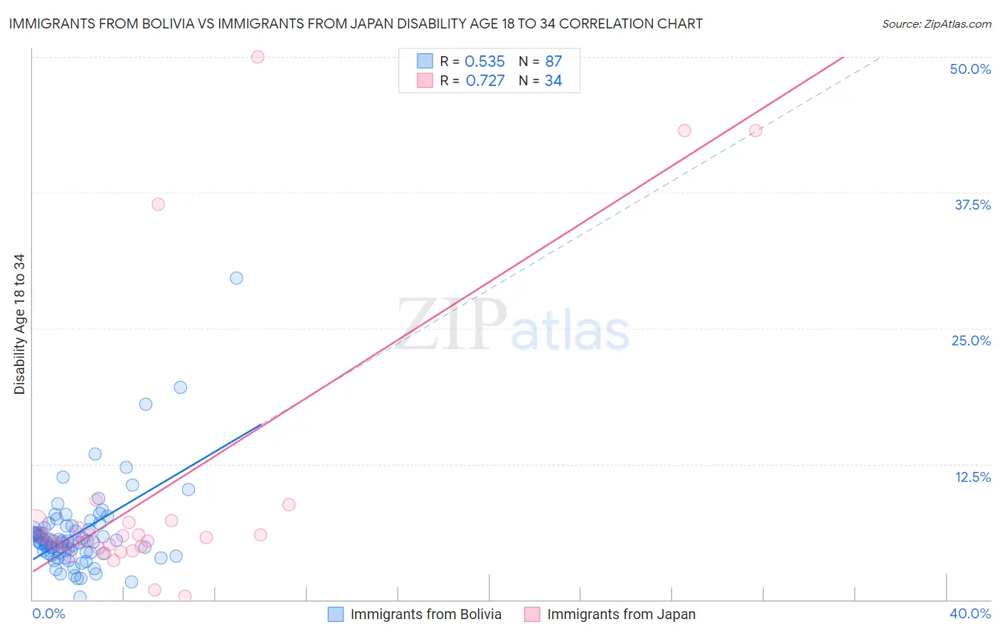 Immigrants from Bolivia vs Immigrants from Japan Disability Age 18 to 34