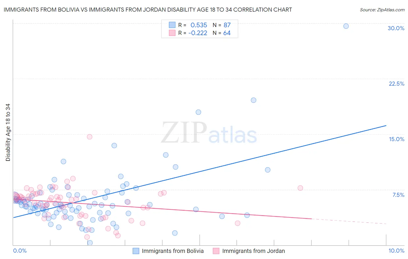Immigrants from Bolivia vs Immigrants from Jordan Disability Age 18 to 34