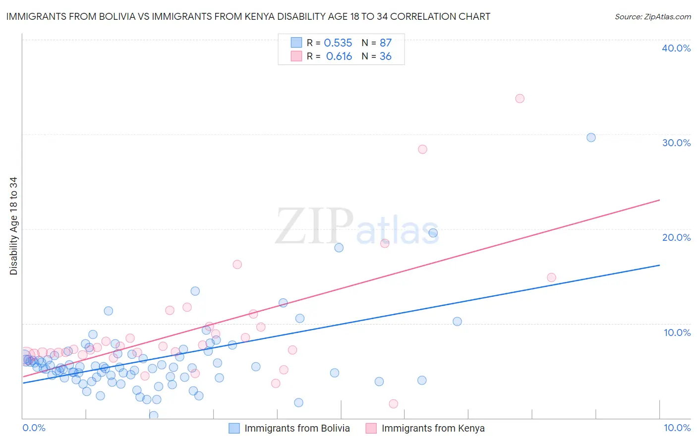 Immigrants from Bolivia vs Immigrants from Kenya Disability Age 18 to 34
