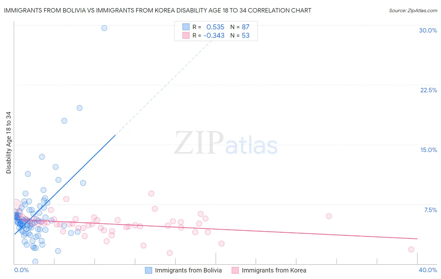 Immigrants from Bolivia vs Immigrants from Korea Disability Age 18 to 34