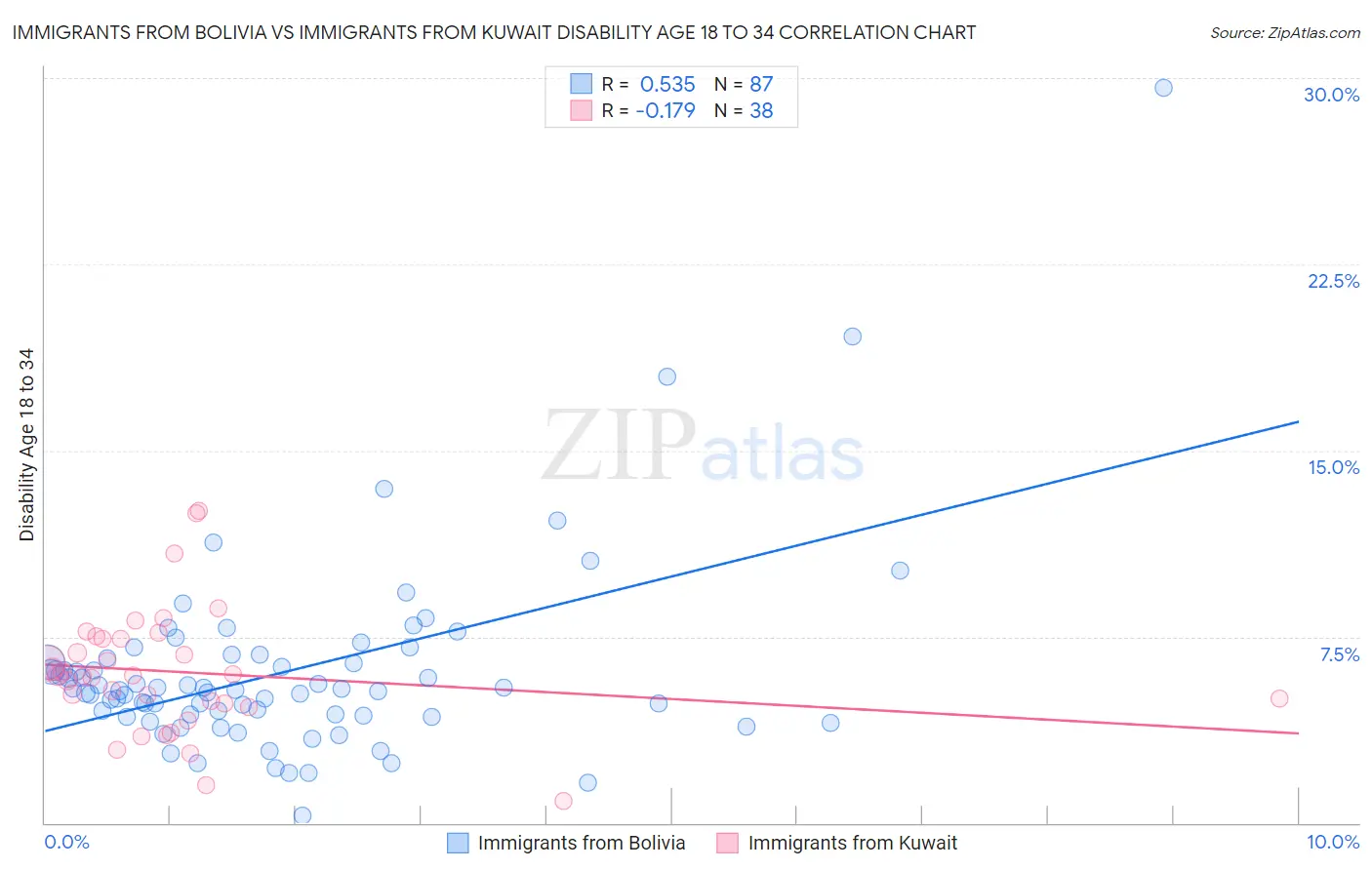 Immigrants from Bolivia vs Immigrants from Kuwait Disability Age 18 to 34