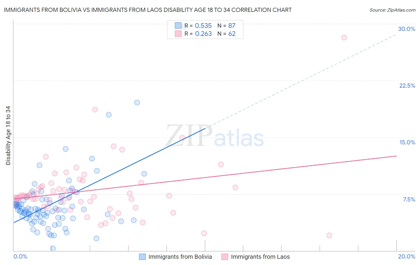 Immigrants from Bolivia vs Immigrants from Laos Disability Age 18 to 34