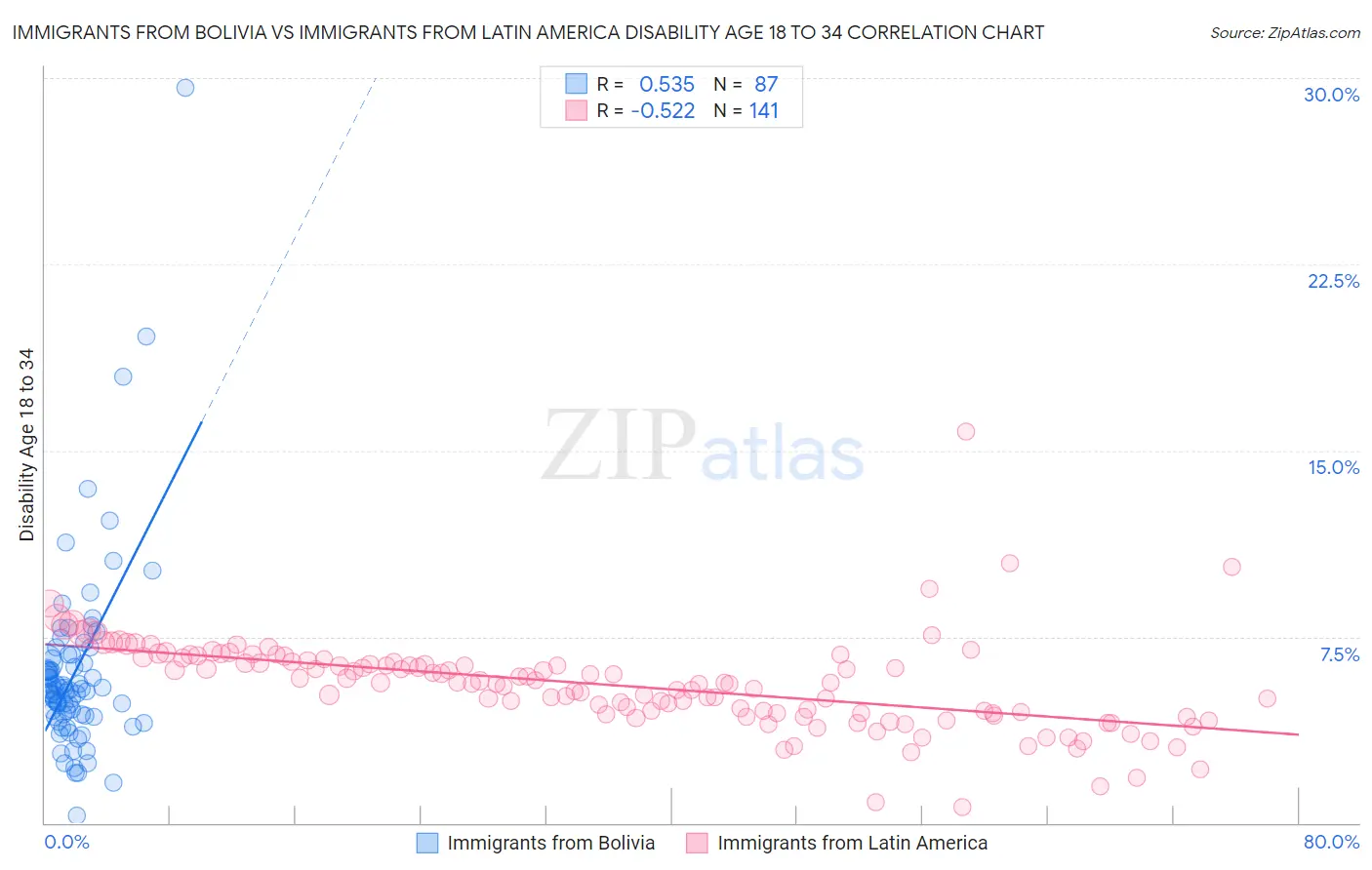 Immigrants from Bolivia vs Immigrants from Latin America Disability Age 18 to 34