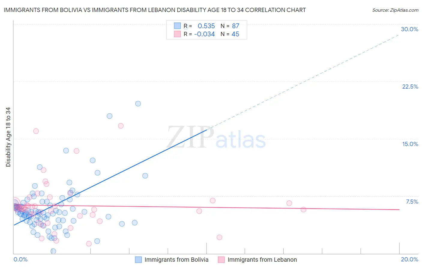 Immigrants from Bolivia vs Immigrants from Lebanon Disability Age 18 to 34