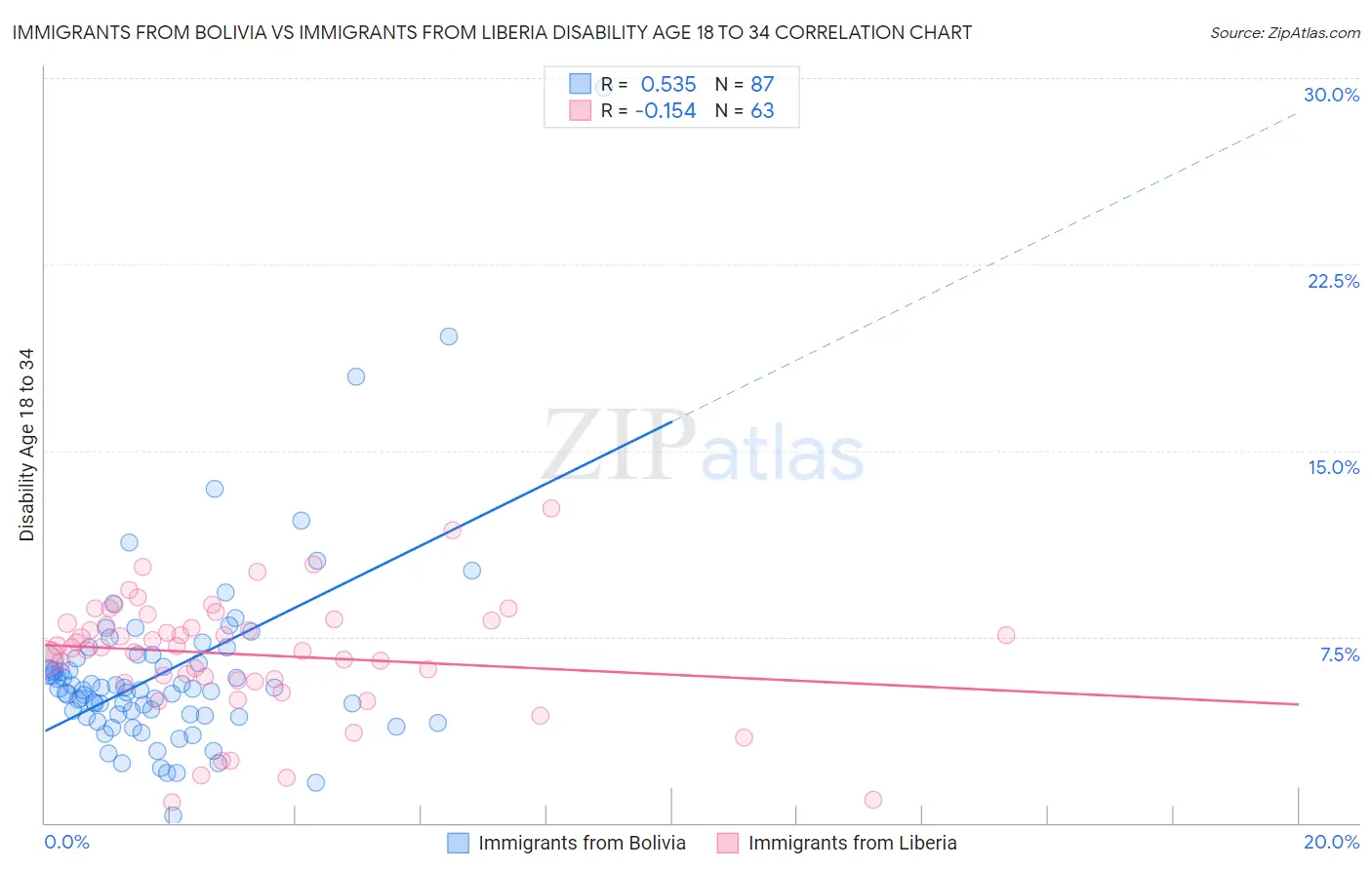 Immigrants from Bolivia vs Immigrants from Liberia Disability Age 18 to 34