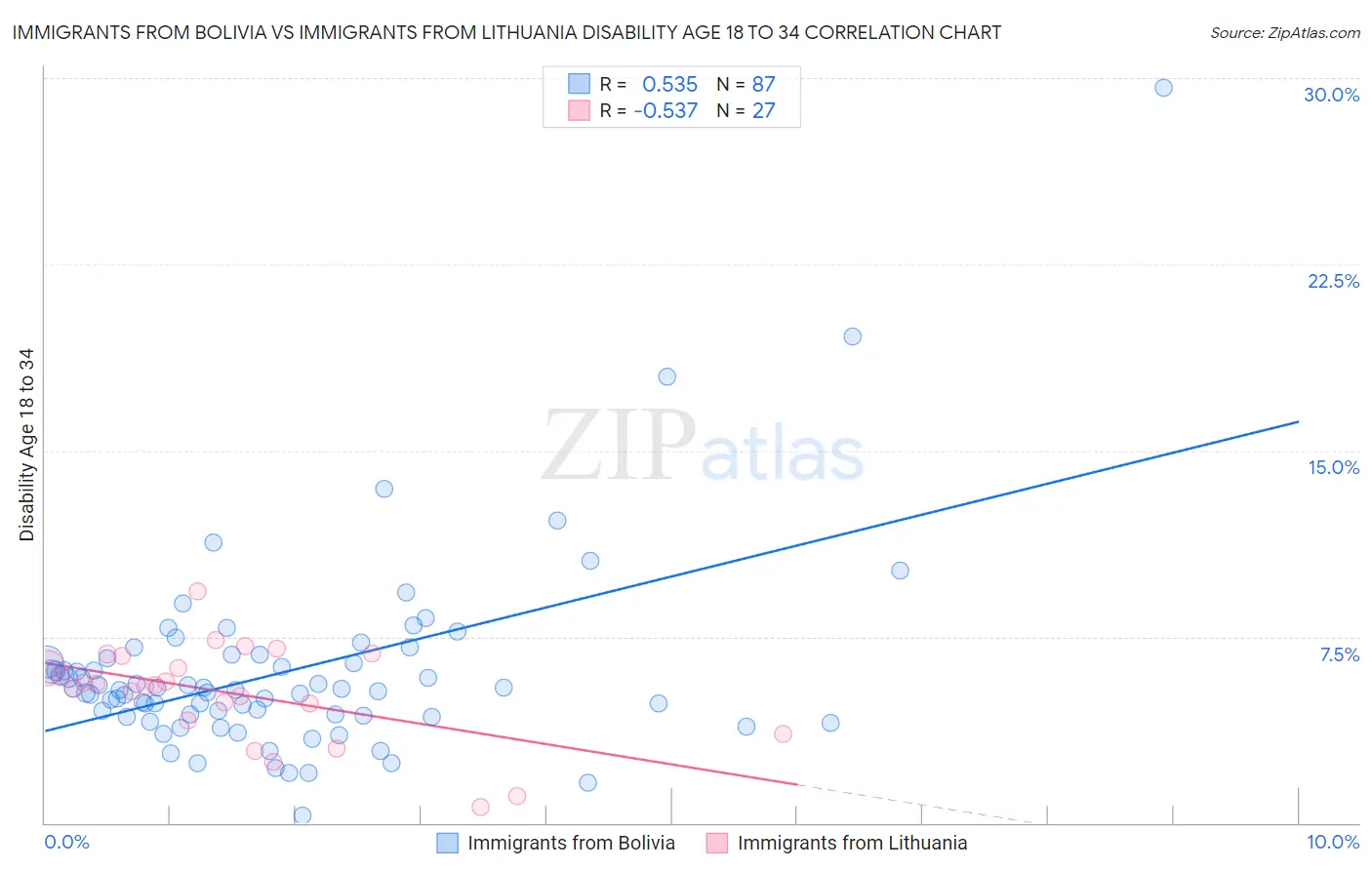 Immigrants from Bolivia vs Immigrants from Lithuania Disability Age 18 to 34