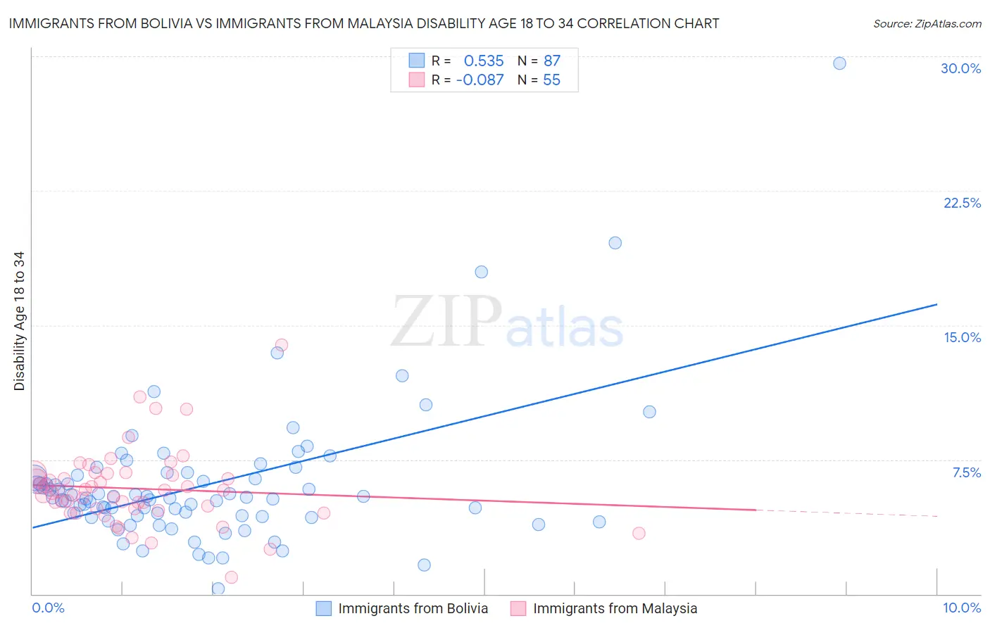 Immigrants from Bolivia vs Immigrants from Malaysia Disability Age 18 to 34