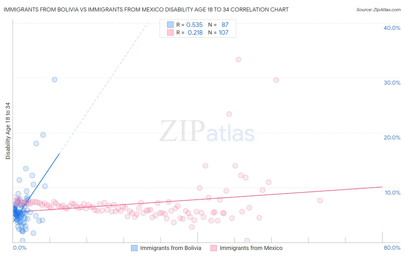 Immigrants from Bolivia vs Immigrants from Mexico Disability Age 18 to 34