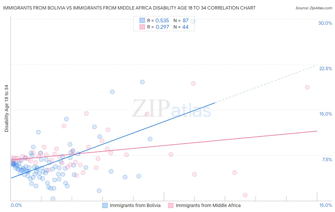 Immigrants from Bolivia vs Immigrants from Middle Africa Disability Age 18 to 34